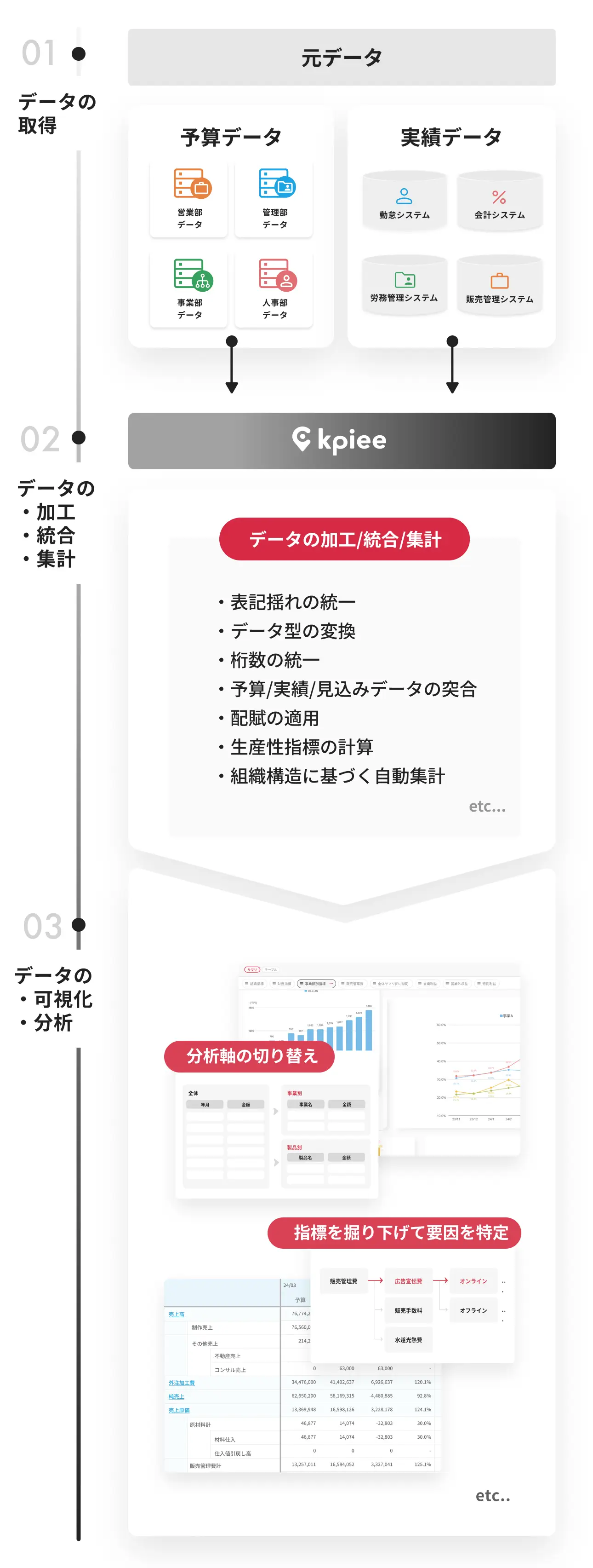 データ収集から可視化/分析までkpieeひとつで対応可能