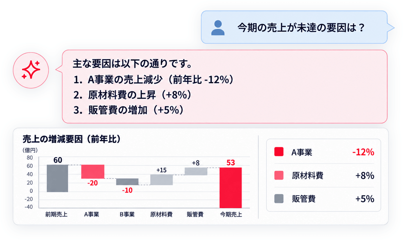 「今期の売上が未達の要因は?」という質問に、AIが要因と増減のグラフで回答する画面