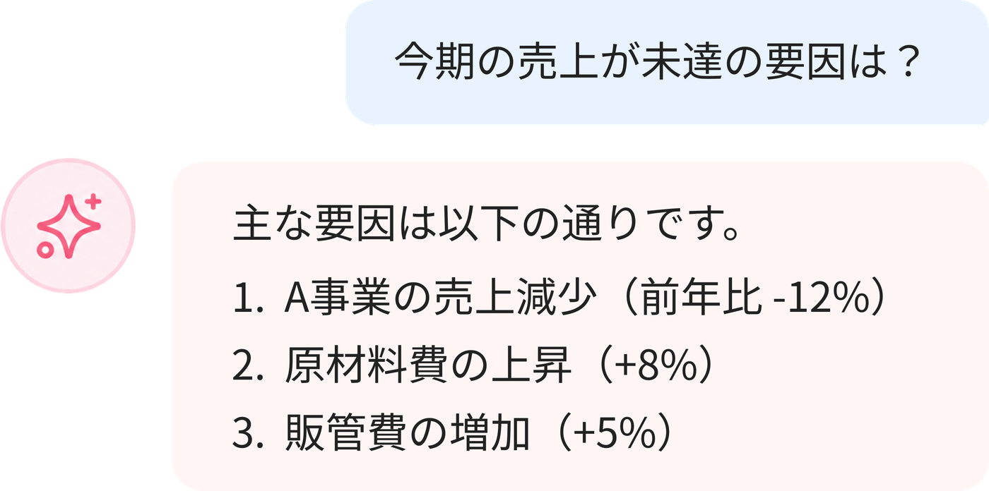 「今期の売上が未達の要因は？」という質問にAIが要因を回答するチャット画面