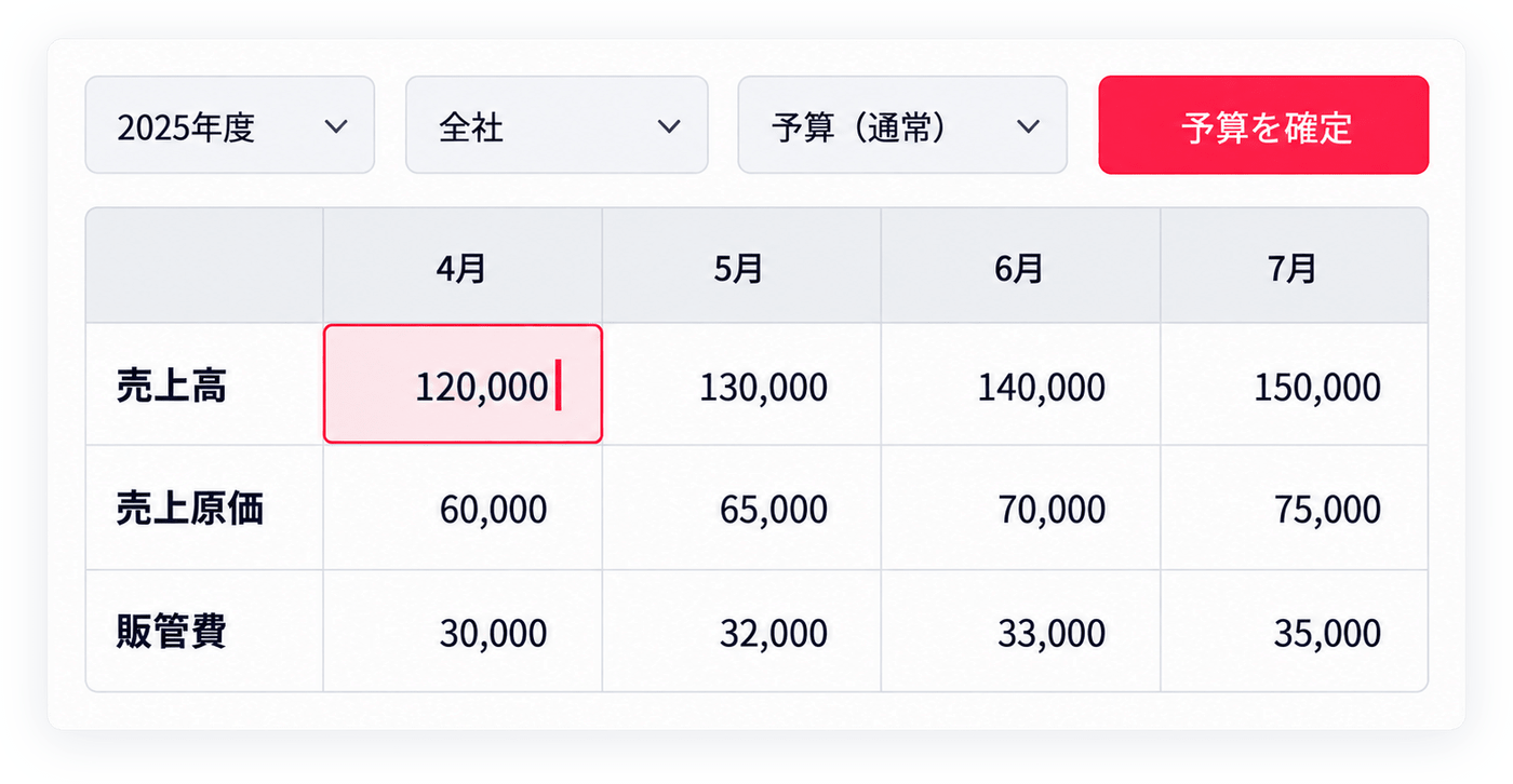 年度・組織・予算区分を選び、月別の予算を表に直接入力する画面