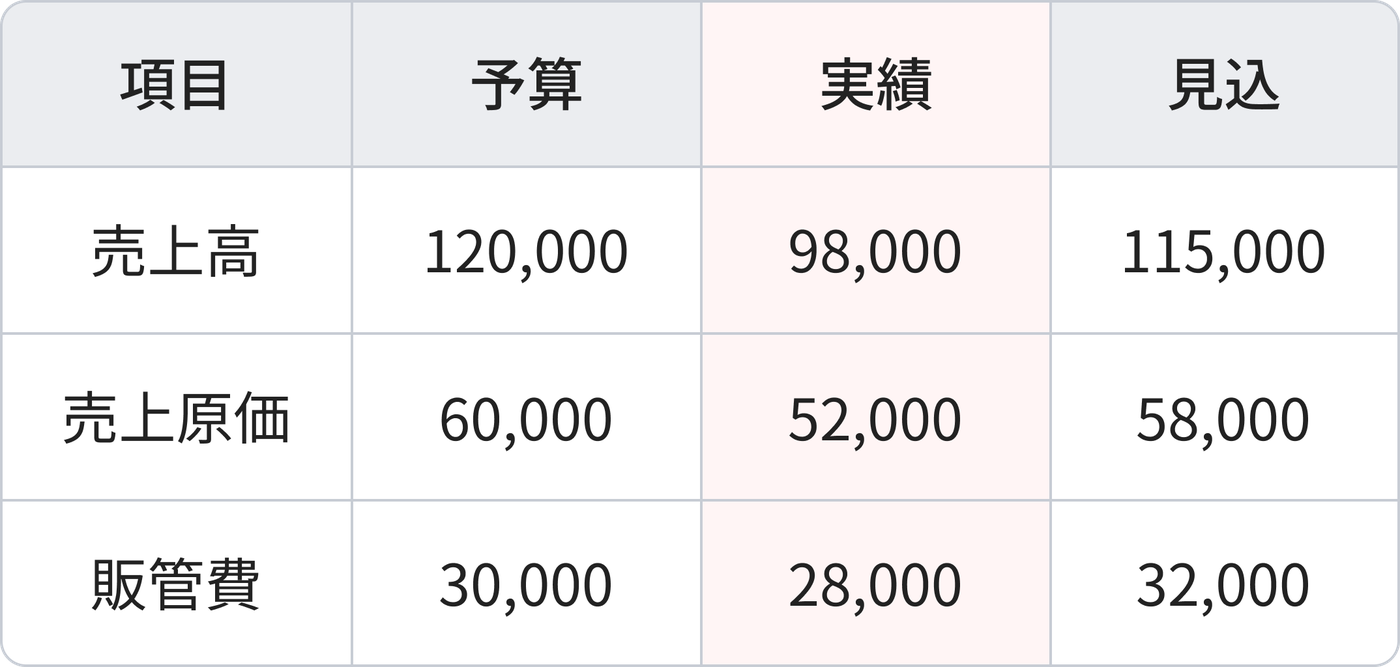 売上高・売上原価・販管費の予算・実績・見込を並べた表