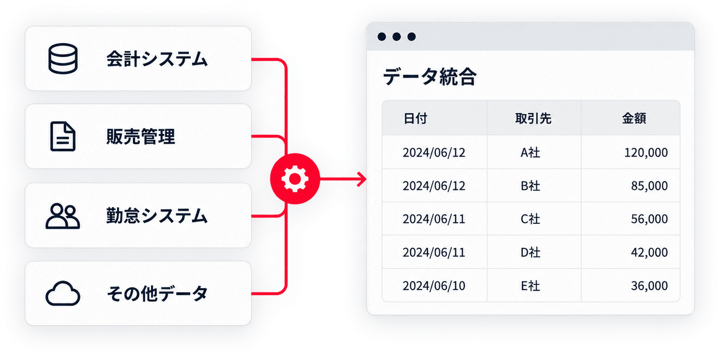 会計システム・販売管理・勤怠システムなどのデータを、1つの表に統合するイメージ