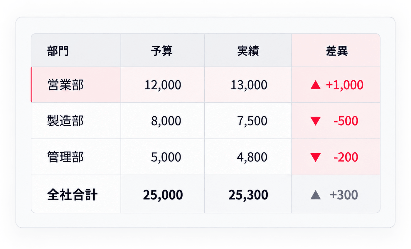 部門ごとの予算・実績・差異を並べた予実管理の表