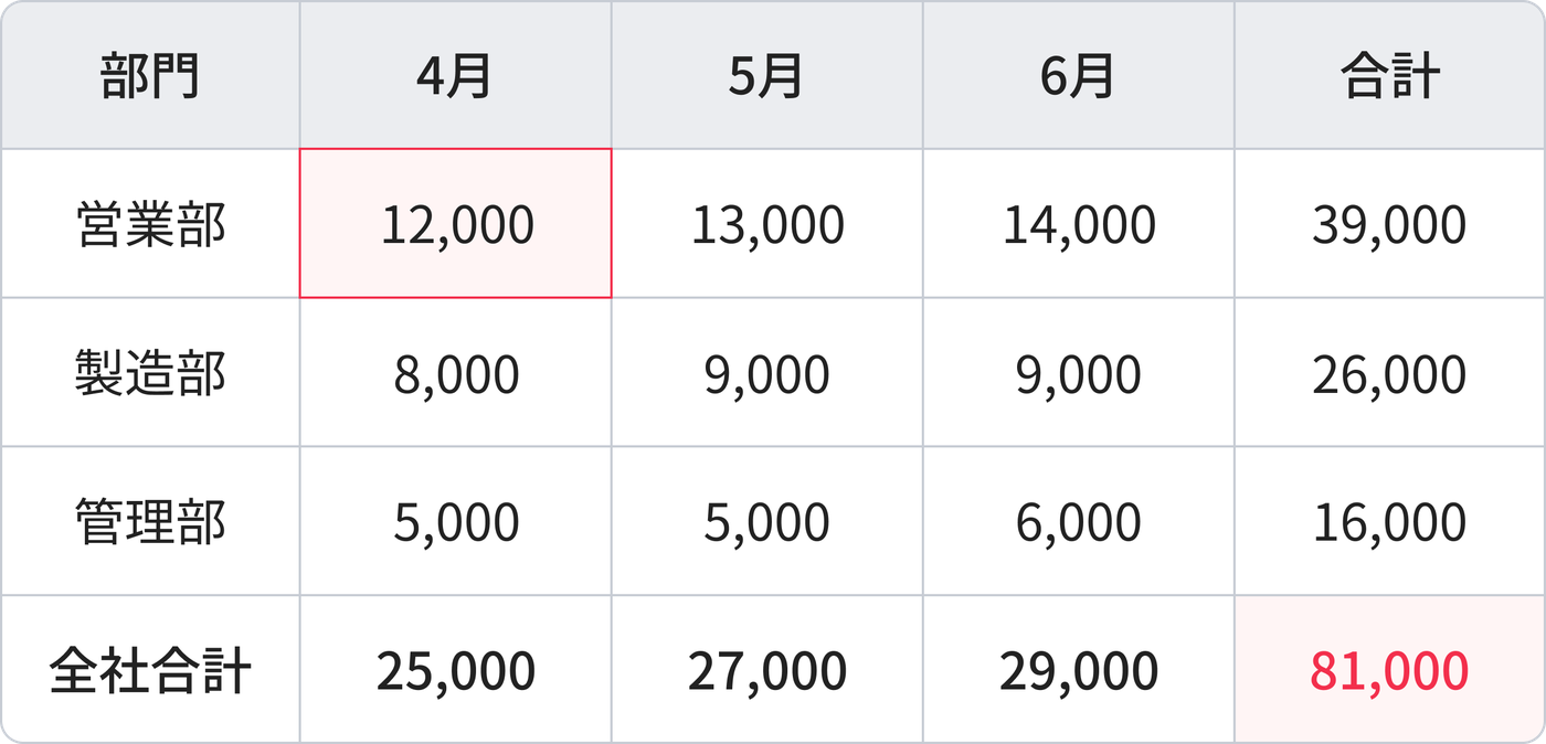 部門別・月別の数値を集計した予実管理の表