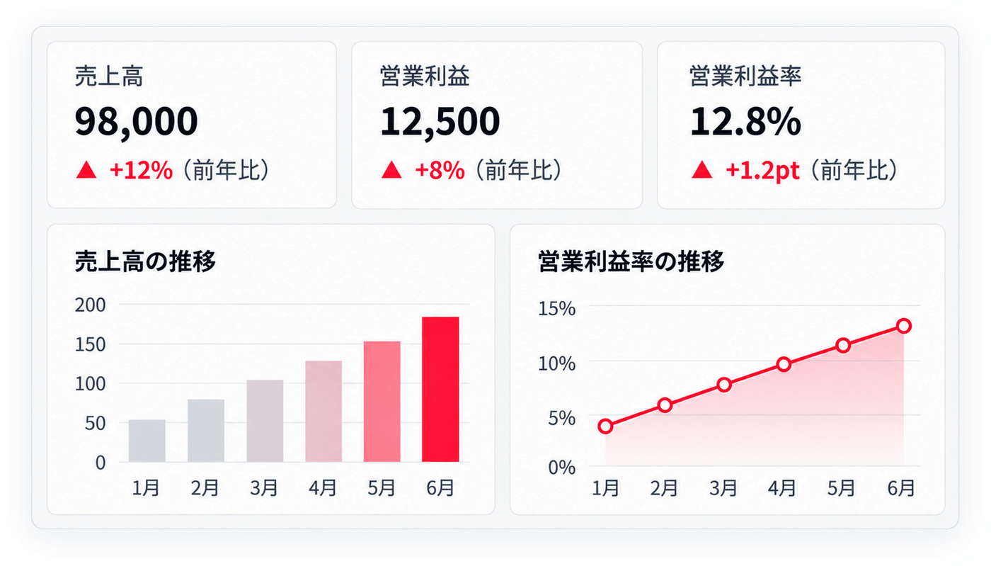 売上高・営業利益・営業利益率と、その推移のグラフを並べたダッシュボード