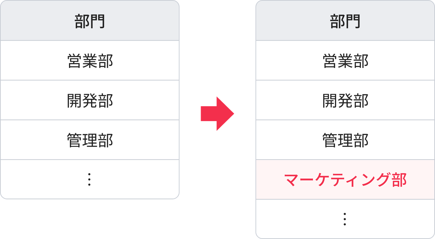 部門マスタにマーケティング部を追加するイメージ