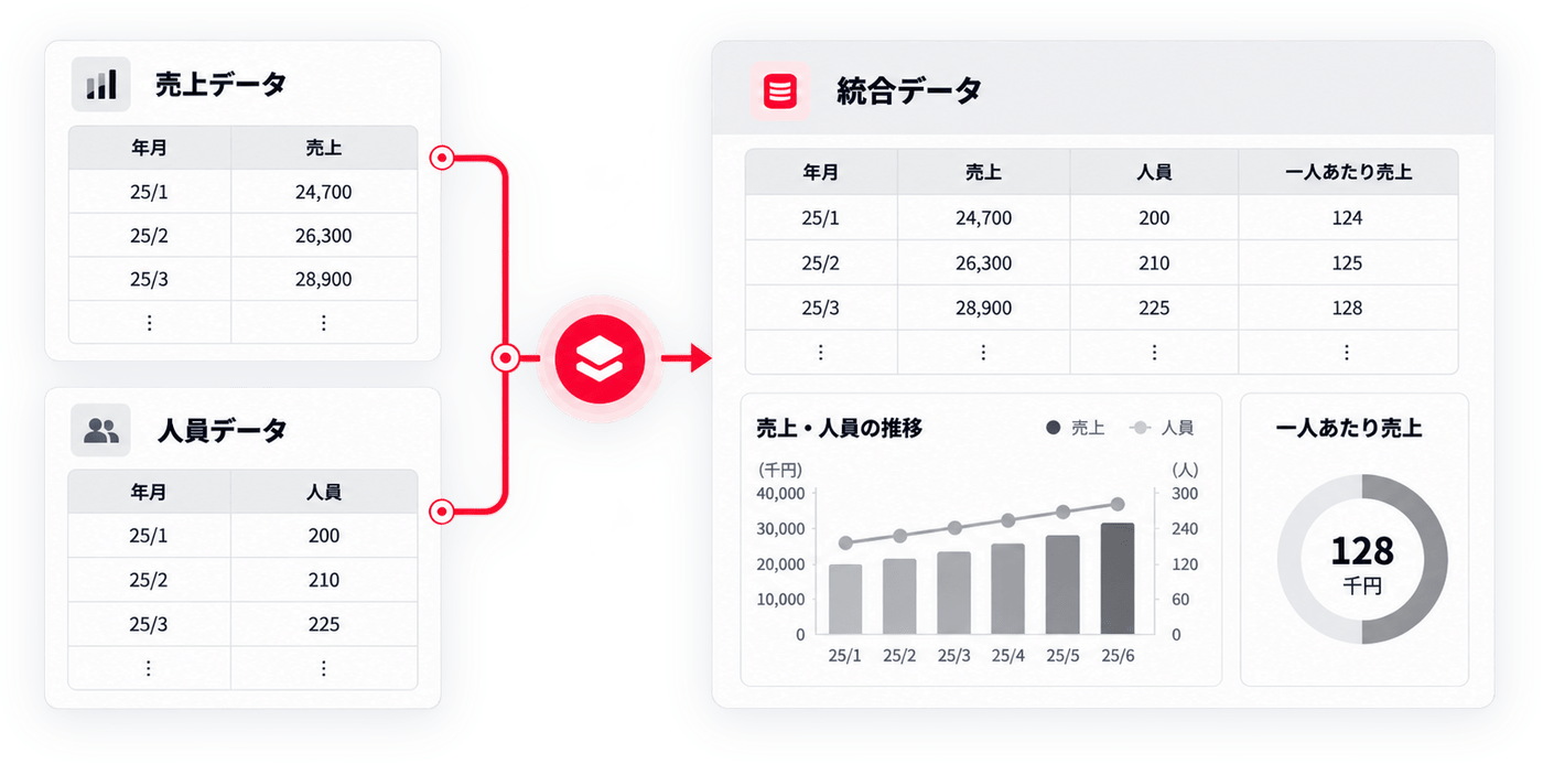 売上データと人員データを統合し、一人あたり売上を算出するイメージ