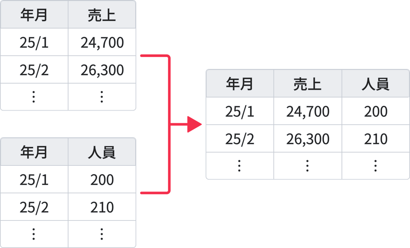 売上と人員のデータを年月で統合するイメージ
