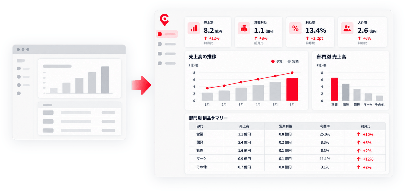 シンプルな画面を、部門別の損益を一覧できるダッシュボードに作り替えるイメージ